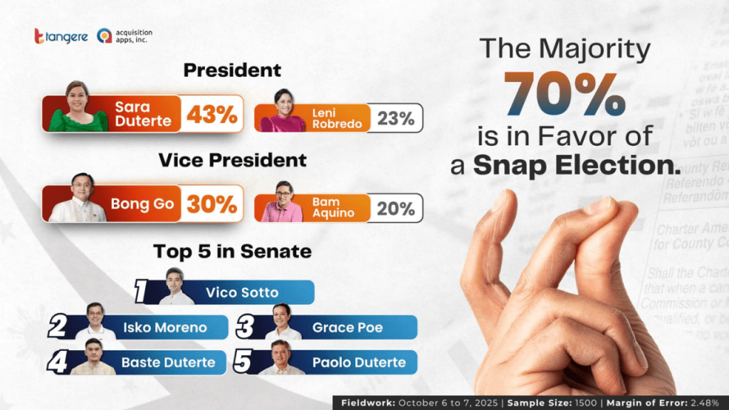 7 IN 10 FILIPINOS BACK SNAP ELECTIONS AMID RECORD GOVERNMENT DISTRUST —&nbsp;SURVEY