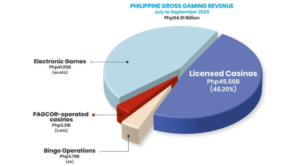 PH GAMING REVENUES HOLD STEADY AT P94.51B AMID DIGITAL&nbsp;REFORMS